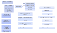 Exemple de planning de transfert d'un datacenter